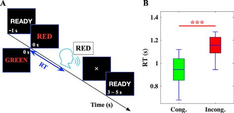 Stroop Task And Stroop Effect A Stroop Task Each Trial Begins With Download Scientific