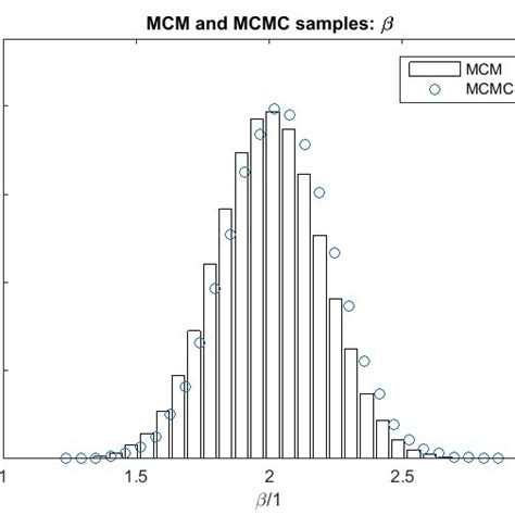 Posterior Distributions Estimated From Mcm And Mcmc Samples For