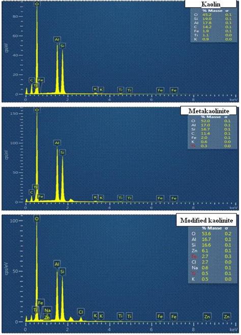 Sem Micrographs Of Kaolinite Metakaolinite And Modified Kaolinite