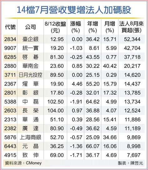 法人押對寶 14檔7月營收雙響炮 上市櫃 旺得富理財網