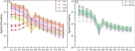 Chondrite Normalized REE Patterns For The Apatite From The Jinling A