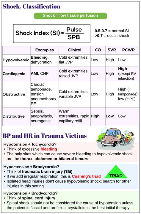 Shock Classification Medicine Keys For Mrcps