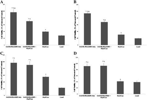 Prestoblue Assay Measuring Viability Of Cmv U A A