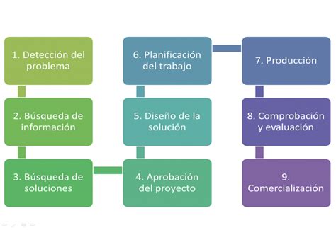 Qué Es Un Organizador Gráfico Y Para Qué Sirve ️ Ejemplos