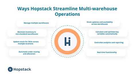 Hopstack S Multi Warehouse Management Module