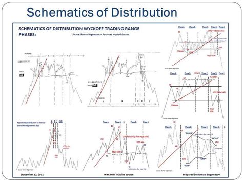 The Ultimate Guide To Understanding The Wyckoff Accumulation Schematic