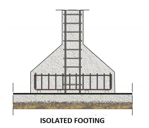 Types Of Footings Used In Building Construction