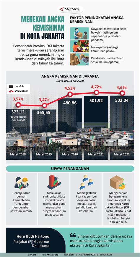 Menekan Angka Kemiskinan Di Kota Jakarta Infografik Antara News