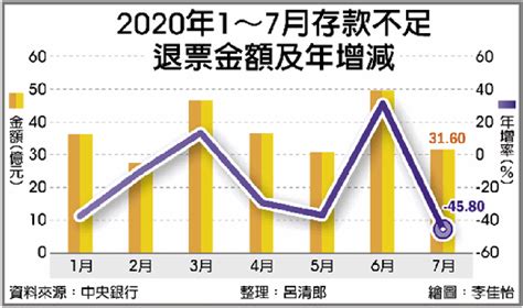 前七月退票金額 史上次低 金融 工商時報