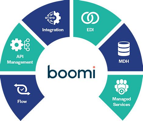 Boomi SAP Integration Platform By Jade Global Boomi SAP In Flickr