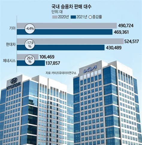 형님보다 아우 기아 현대차 제치고 내수 1위 등극 전자신문