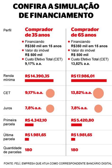 Simulador De Financiamentos Saiba Onde Encontrar E Como Usar Valor