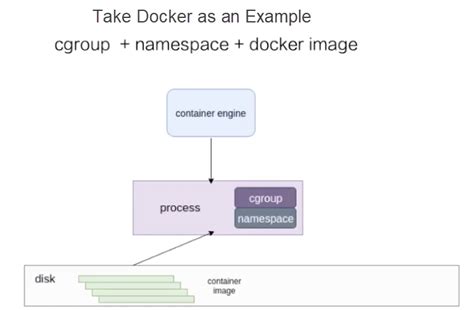 Run Docker Container In Network Namespace Printable Forms Free Online