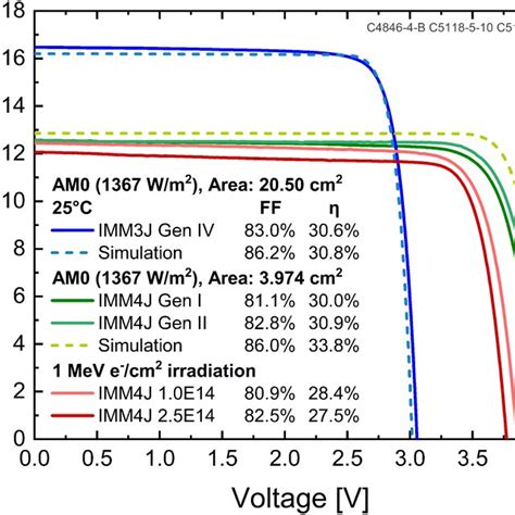 Light Iv Curves For The First Two Generations Of Imm4j Solar Cells In