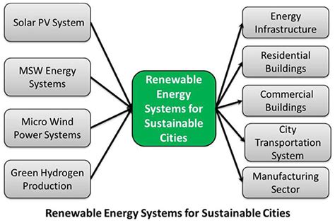 Frontiers Editorial Renewable Energy Systems For Sustainable Cities