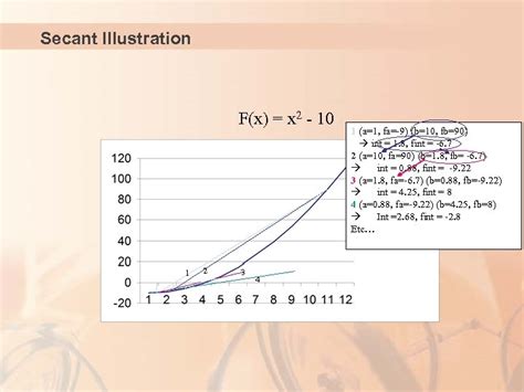 4 Numerical Methods Root Finding Secant Method Modified