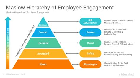 Maslow’s Hierarchy Of Employee Engagement Powerpoint Template Slidesalad