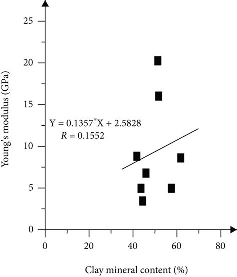 Clay Mineral Youngs Modulus Relationship Download Scientific Diagram