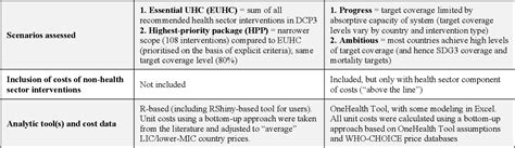 Table A11 From Resource Requirements For Essential Universal Health