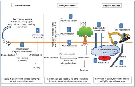 Pdf A Comparison Of Technologies For Remediation Of Heavy Metal