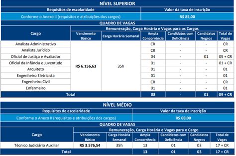 Concurso TJSC encerra inscrições para técnico e analista nesta terça