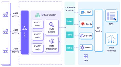 Stream MQTT Data Into Confluent EMQX Docs