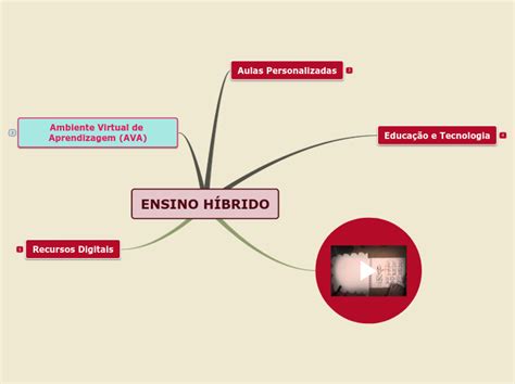 ENSINO HÍBRIDO Mind Map