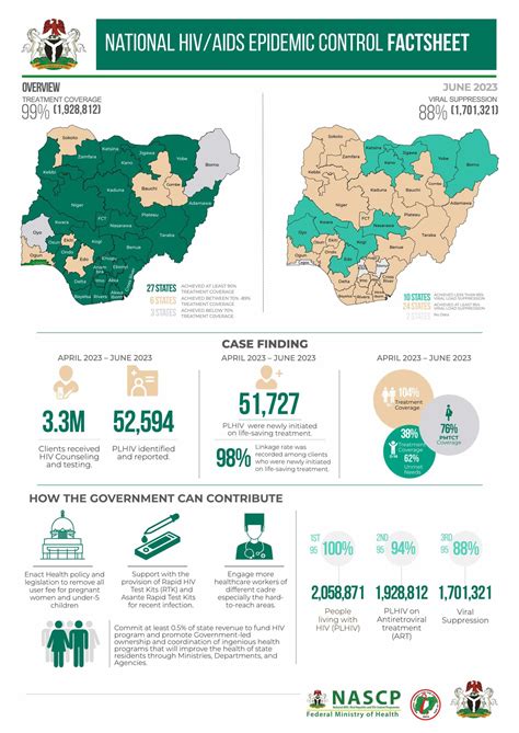 National Hiv Aids Epidemic Control Factsheet June Phis Project