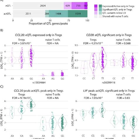 Comparison Of Eqtls And Actqtls Identified In Cd4 Naive And Regulatory Download Scientific