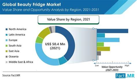 Beauty Fridge Market Is Anticipated To Surpass US 100 Million