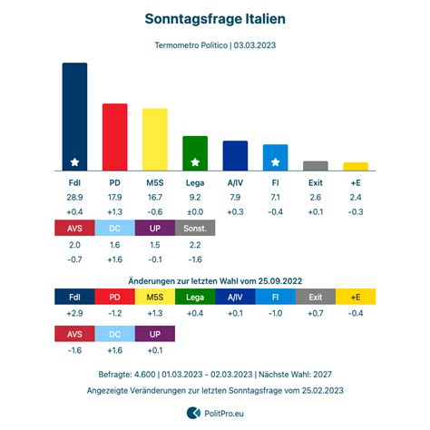 Italien Sonntagsfrage Von Termometro Politico Vom 02 03 2023