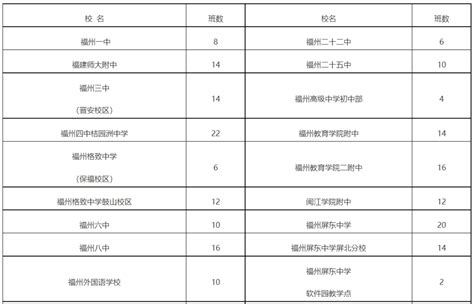 福州市区初中招生计划、市属民办学校小学摇号招生计划发布福州新闻频道福州新闻网