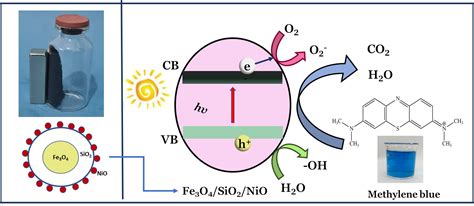 Synthesis Of Fe O Sio Nio Magnetic Composite Evaluation Of Its