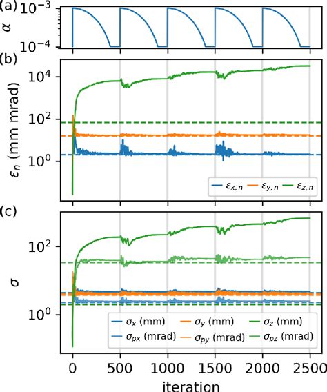 Figure 3 From Phase Space Reconstruction From Accelerator Beam