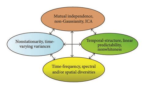 Basic Approaches For Blind Sources Separation 14 Download