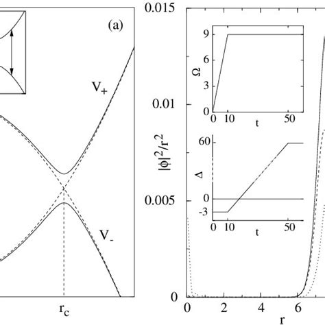 A Schematic Of Field Induced Adiabatic Potentials V For