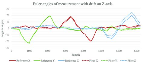 Euler Angles Of The Output From The Madgwick Filter With Visible Drift Download Scientific