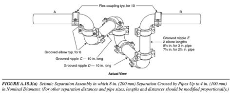 Seismic Design For Fire Sprinkler Pipes An Overview