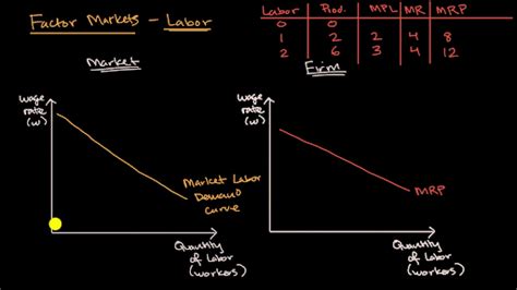 Introduction To Factor Markets Practice Khan Academy