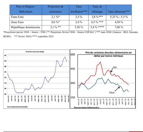 Ha Ti Perspectives Conomiques Incertaines Selon La Banque Centrale