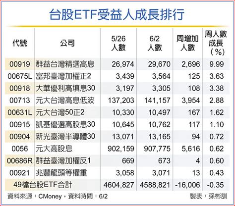 台股etf 14檔受益人逆勢增 投資理財 工商時報