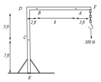 The Boom Df Of The Jib Crane And The Column De Have A Uniform Weight Of