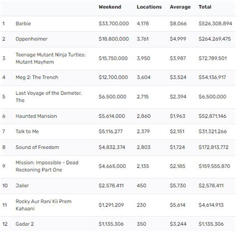Movies Box Office Results August 13 2023 Tvmusic Network