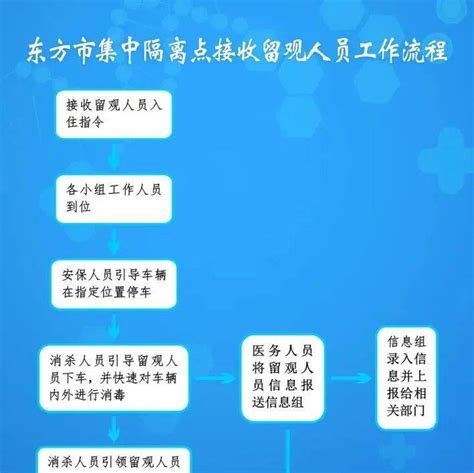 一图读懂 东方市新冠肺炎疫情防控隔离点管控工作流程来源广电东方市