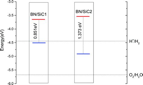 Bond States Moir Patterns And Bandgap Modulation Of Two Dimensional