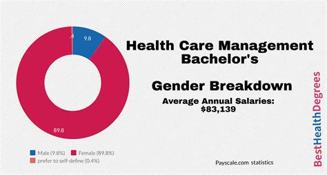 What Can I Do with a Health Care Management Bachelor's? - The Best Health Degrees