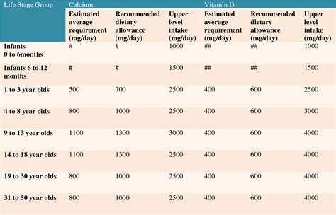 Table 1 From Dietary Reference Intakes For Calcium And Vitamin D