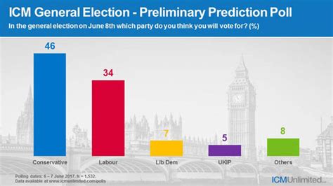 Election 2017 Polls Live Latest News Updates Conservatives V Labour