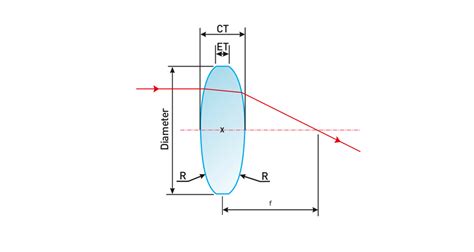 Bi Convex Spherical Lenses 4lasers