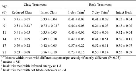 Table 1 From The Effects Of Beak Trimming And Claw Reduction On Growing And Early Laying